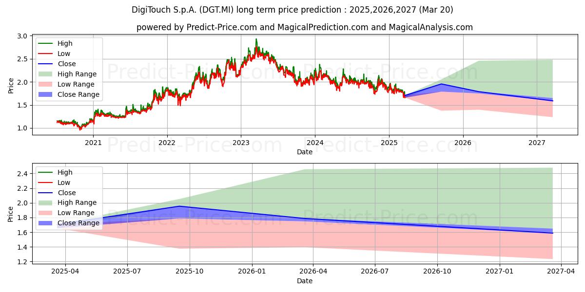 DIGITOUCH 장기 가격 예측의 최대 및 최소 값 2025,2026,2027
