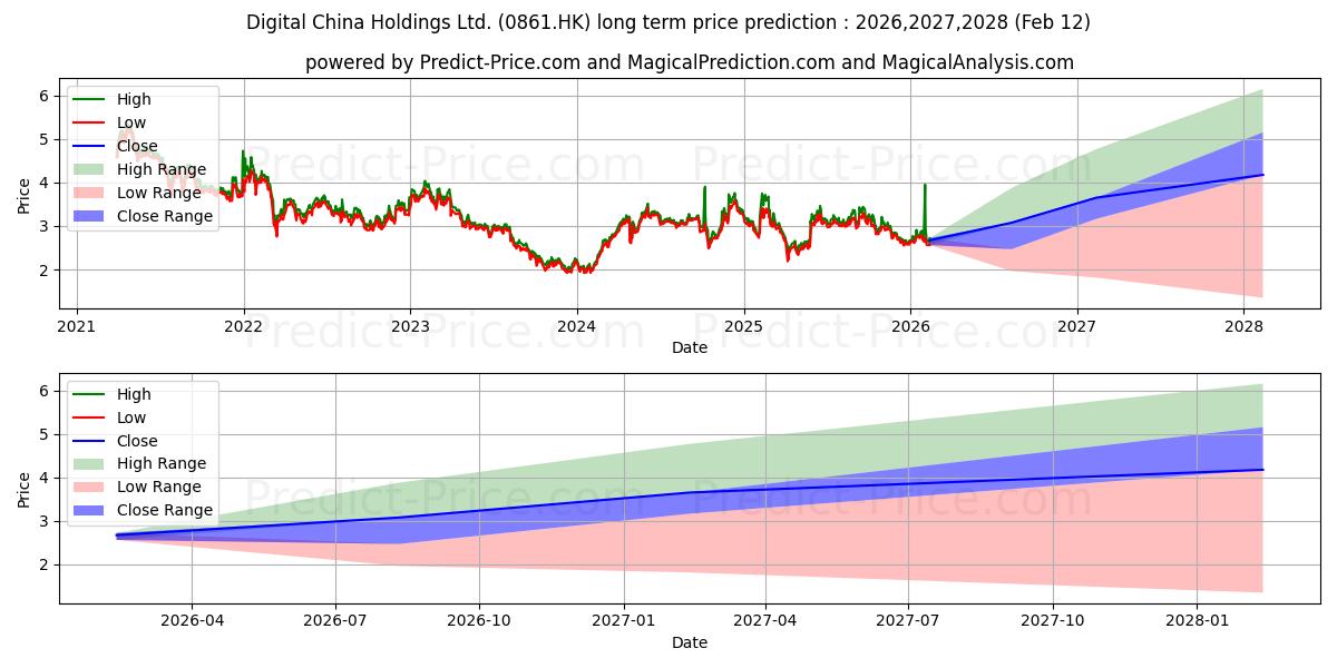 Maximum and minimum DC HOLDINGS long-term price forecast for 2026,2027,2028
