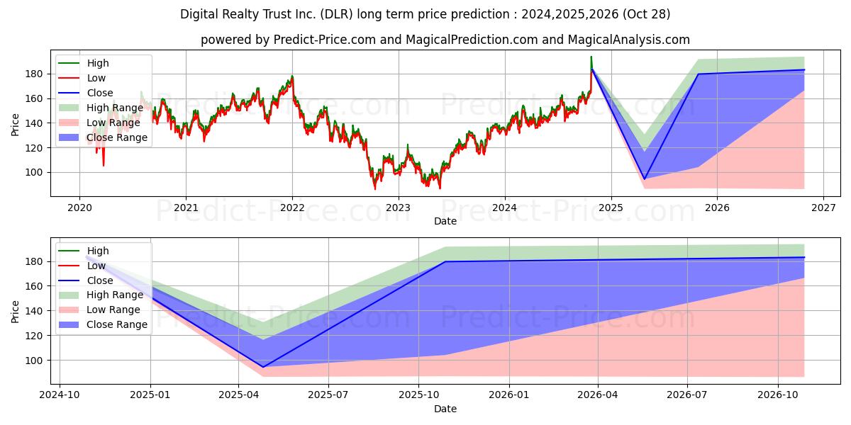 Maximale en minimale Digital Realty Trust, Inc. lange termijn prijsvoorspelling voor 2024,2025,2026