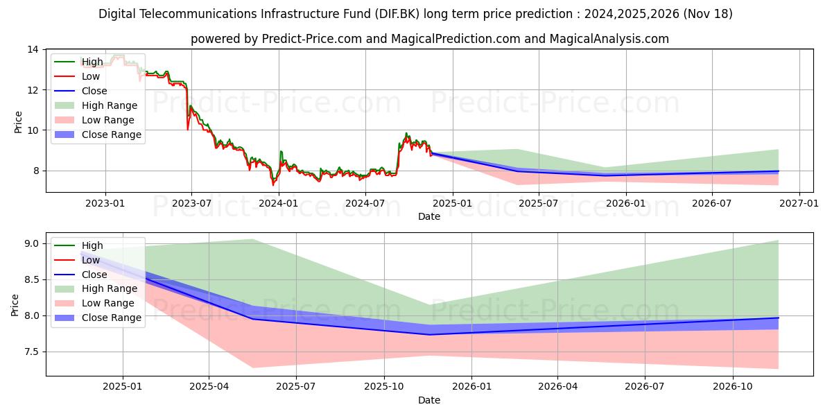 DIGITAL TELECOMMUNICATIONS (DIF.BK) stock Long-Term Price Forecast: 2024,2025,2026