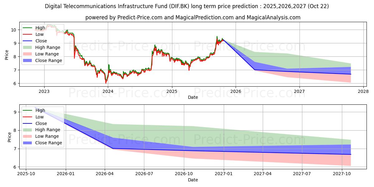 Maximum and minimum DIGITAL TELECOMMUNICATIONS long-term price forecast for 2025,2026,2027 Maximum and minimum DIGITAL TELECOMMUNICATIONS long-term price forecast for 2025,2026,2027