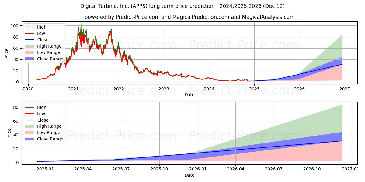 Digital Turbine, Inc. (APPS) stock Long-Term Price Forecast: 2024,2025,2026