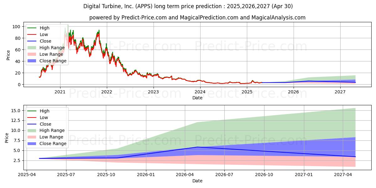 Digital Turbine, Inc. (APPS) stock Long-Term Price Forecast: 2025,2026,2027