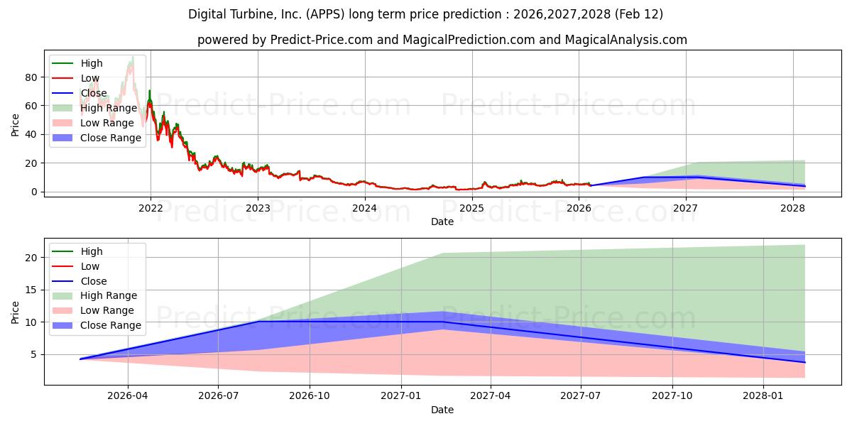 Maximale en minimale Digital Turbine, Inc. lange termijn prijsvoorspelling voor 2026,2027,2028