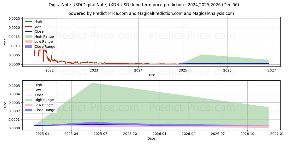 DigitalNote (XDN/USD) Long-Term Price Forecast: 2024,2025,2026