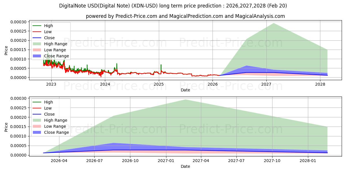 Maximum and minimum DigitalNote long-term price forecast for 2026,2027,2028