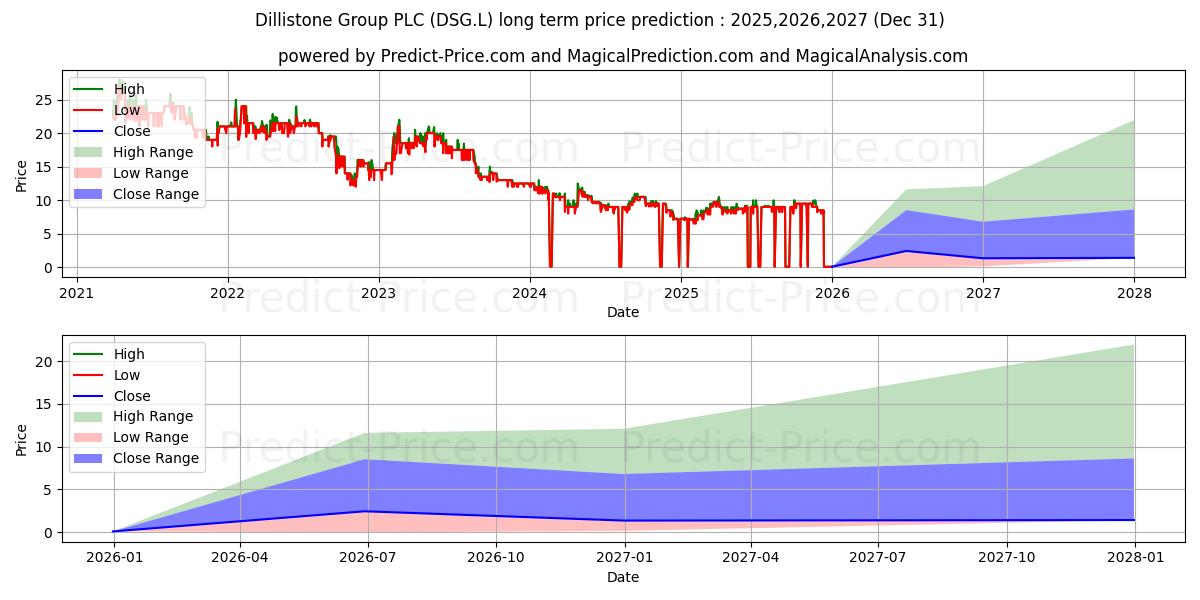 Maximale en minimale DILLISTONE GROUP PLC ORD 5P langetermijn prijsvoorspelling voor 2025,2026,2027