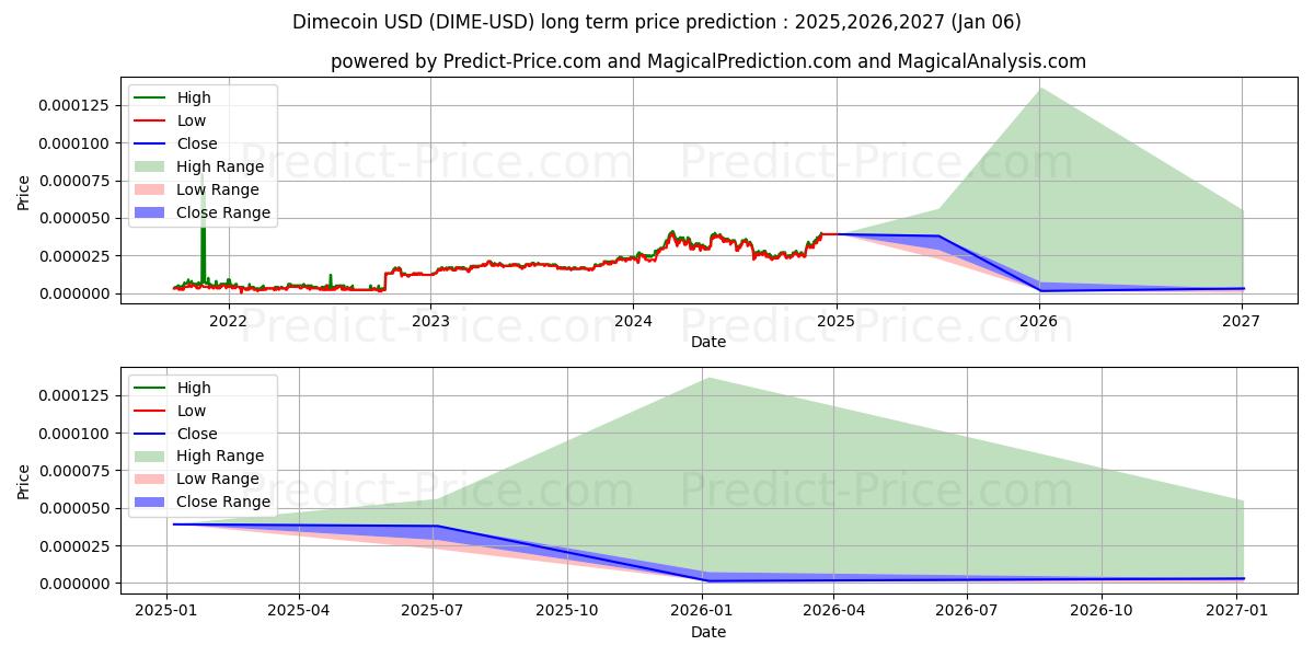 Dimecoin (DIME/USD) Long-Term Price Forecast: 2025,2026,2027