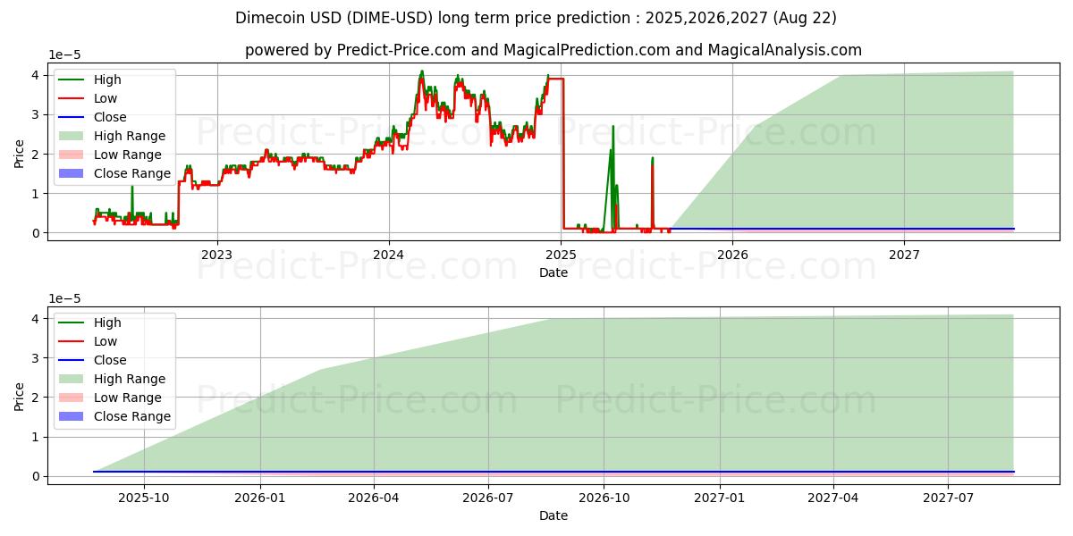 Dimecoin (DIME/USD) Long-Term Price Forecast: 2025,2026,2027