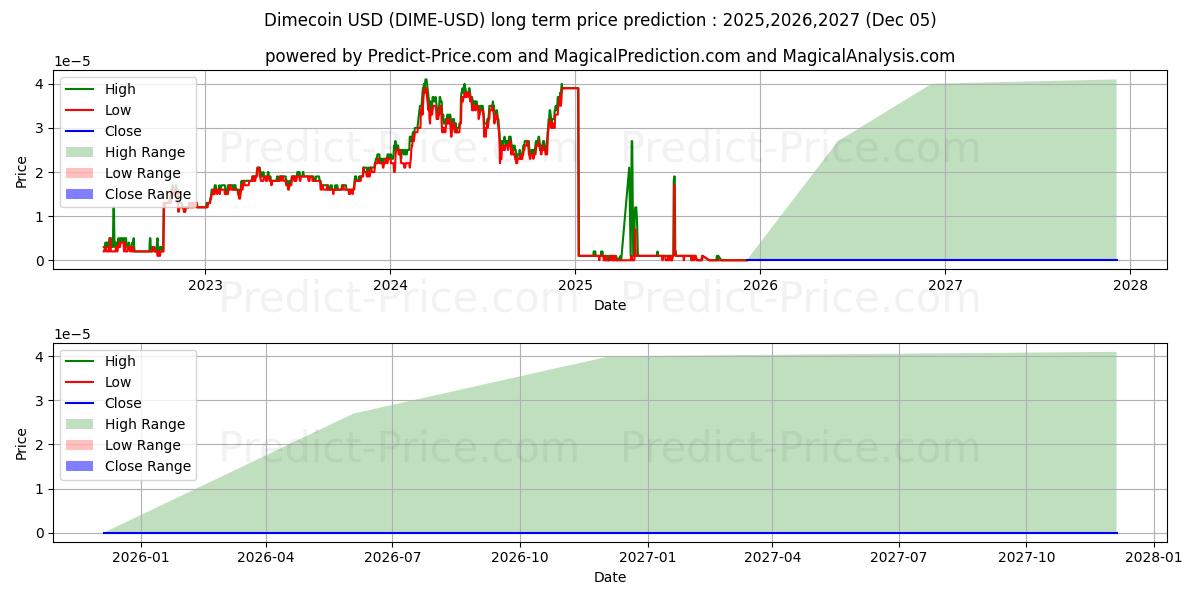 Dimecoin (DIME/USD) Long-Term Price Forecast: 2025,2026,2027