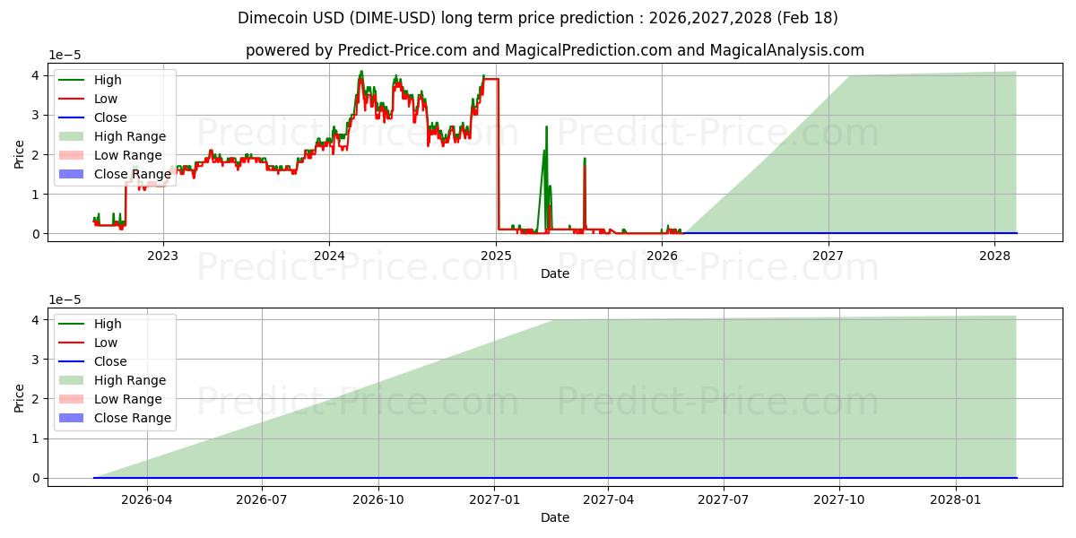 Previsão de preço a longo prazo Dimecoin máxima e mínima para 2026,2027,2028