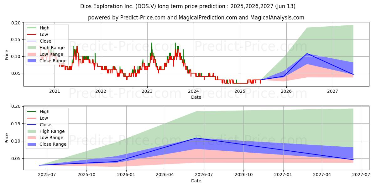 Maximala och minimala DIOS EXPLORATION INC långsiktiga prisprognos för 2025,2026,2027