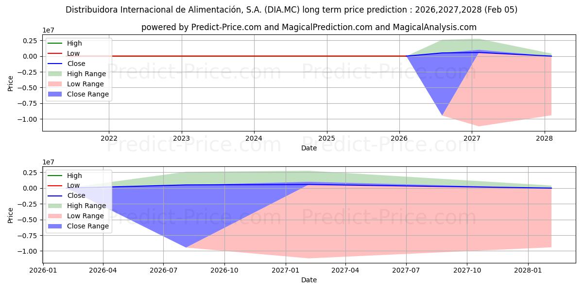 DISTRIBUIDORA INTERNACIONAL DE  uzun vadeli fiyat tahmini için maksimum ve minimum