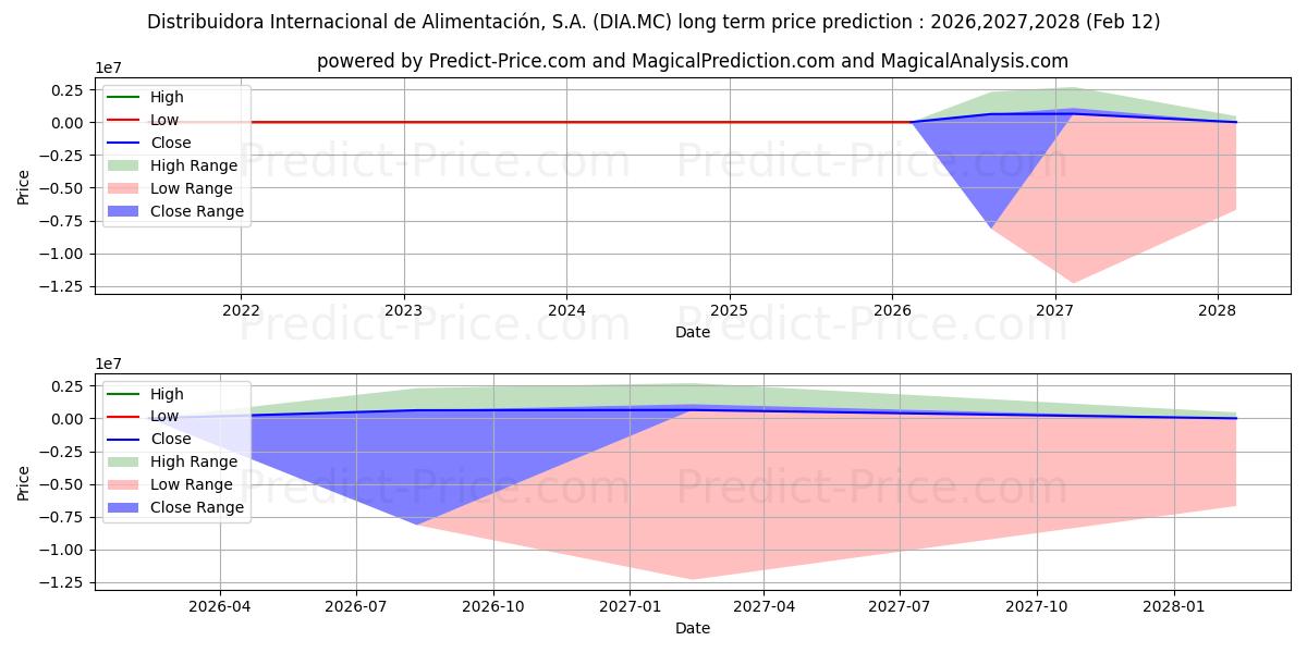 Maksimi- ja minimihinnan ennuste pitkäaikaiselle aikavälille DISTRIBUIDORA INTERNACIONAL DE 