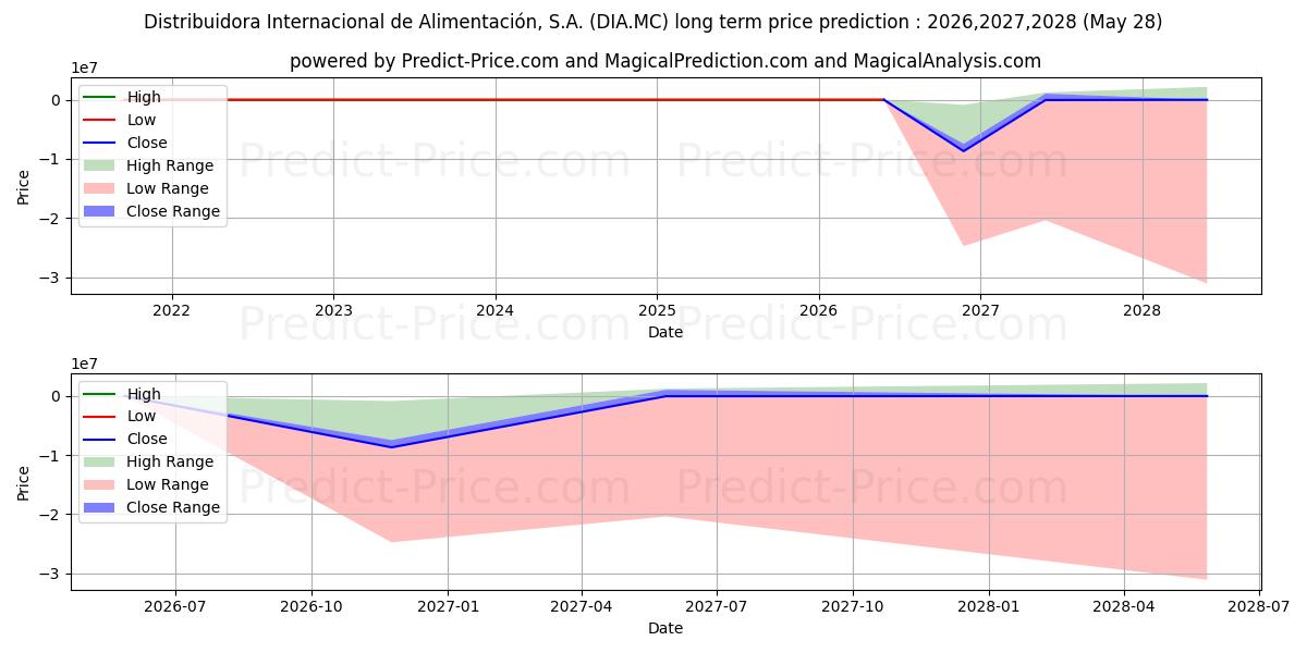 Maximum and minimum DISTRIBUIDORA INTERNACIONAL DE  long-term price forecast for 2026,2027,2028