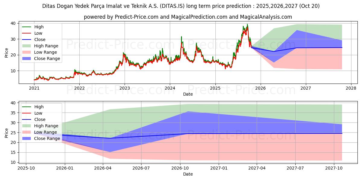 توقع أقصى وأدنى سعر طويل المدى لـ DITAS DOGAN في 2025,2026,2027