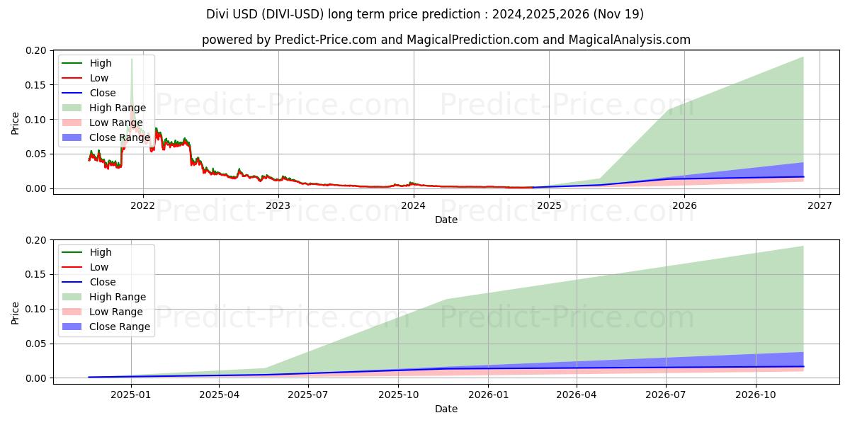 Divi (DIVI/USD) Long-Term Price Forecast: 2024,2025,2026