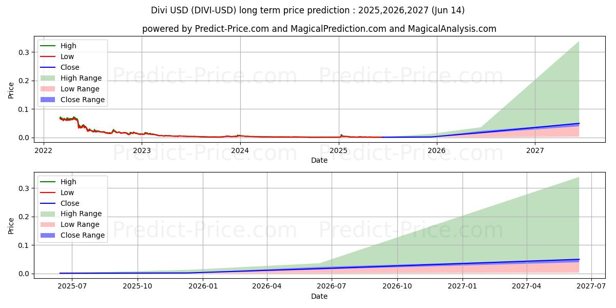 Divi (DIVI/USD) Long-Term Price Forecast: 2025,2026,2027