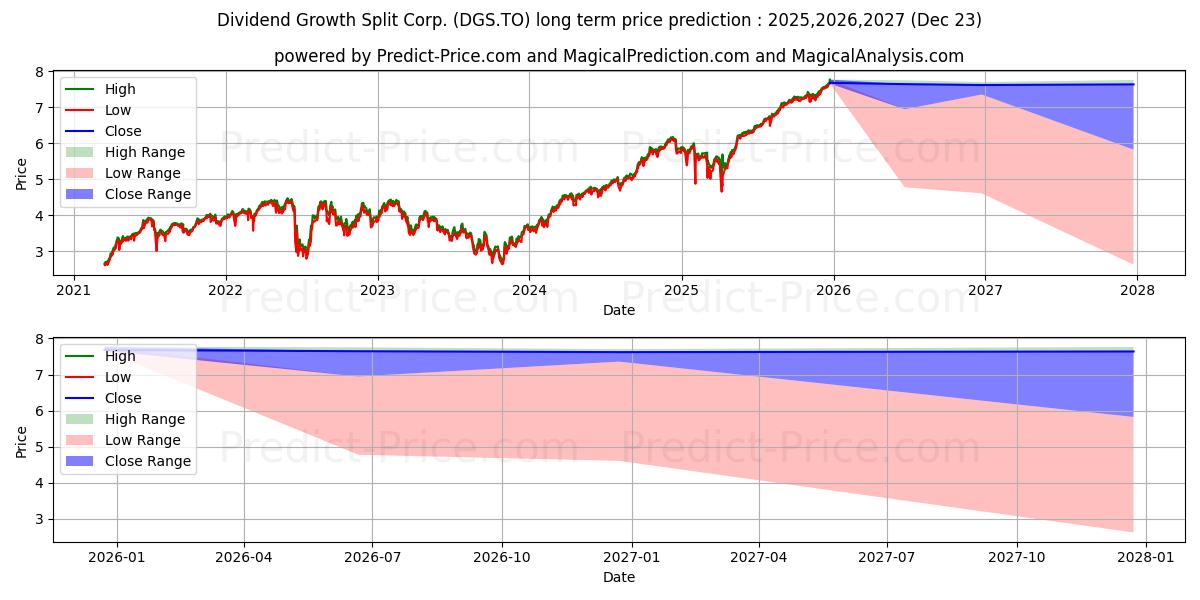 حداکثر و حداقل پیش‌بینی قیمت بلندمدت DIVIDEND GROWTH SPLIT CORP. CLA برای 2025,2026,2027