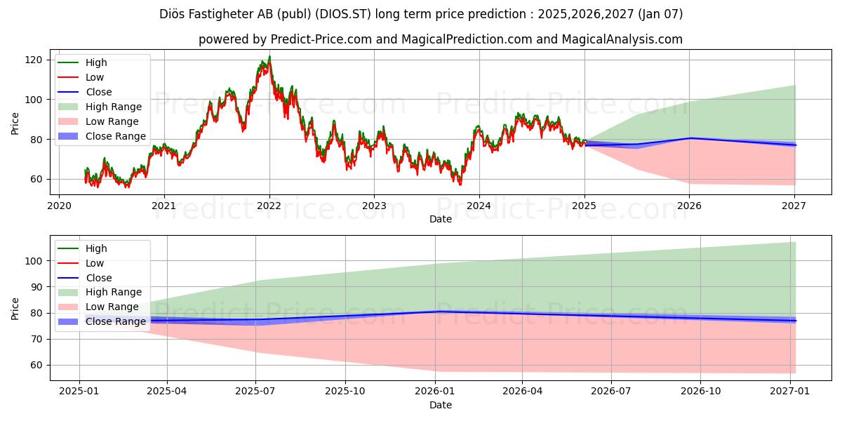 Dis Fastigheter AB (DIOS.ST) stock Long-Term Price Forecast: 2025,2026,2027