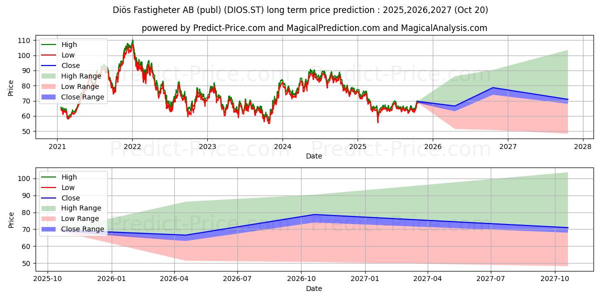 حداکثر و حداقل پیش‌بینی قیمت بلندمدت Dis Fastigheter AB برای 2025,2026,2027