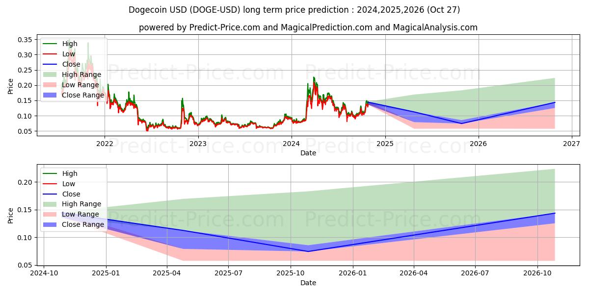 Dogecoin (DOGE/USD) Long-Term Price Forecast: 2024,2025,2026