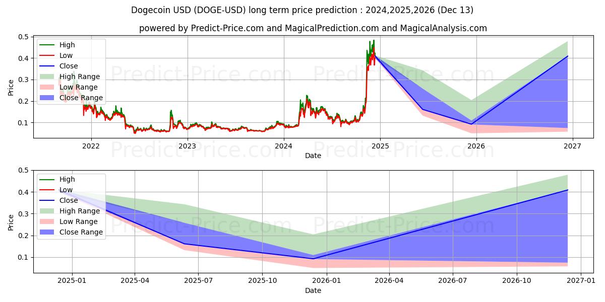 डॉगकॉइन (DOGE/USD) दीर्घकालिक कीमत की भविष्यवाणी: 2024,2025,2026