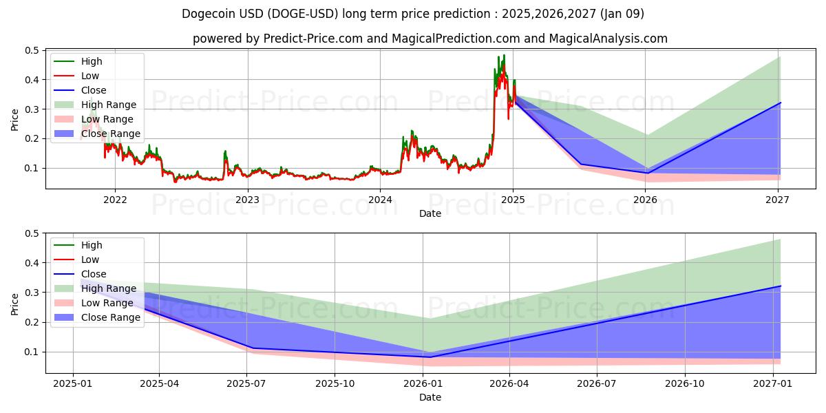 Dogecoin (DOGE/USD) Long-Term Price Forecast: 2025,2026,2027