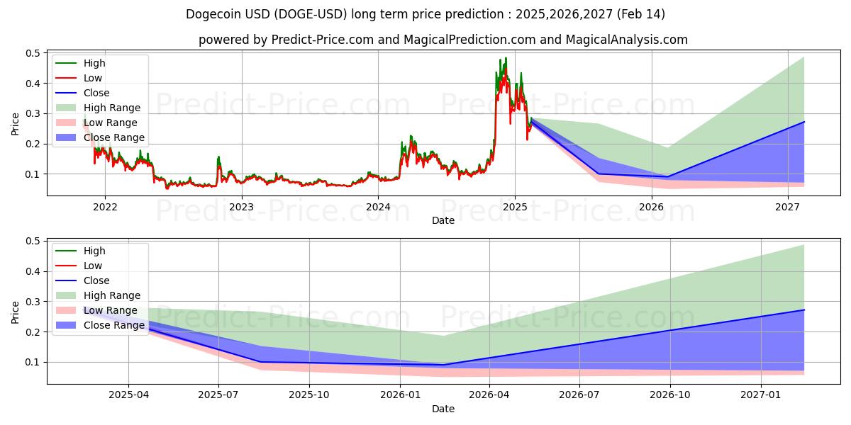 Dogecoin (DOGE/USD) Langetermijn prijsvoorspelling: 2025,2026,2027