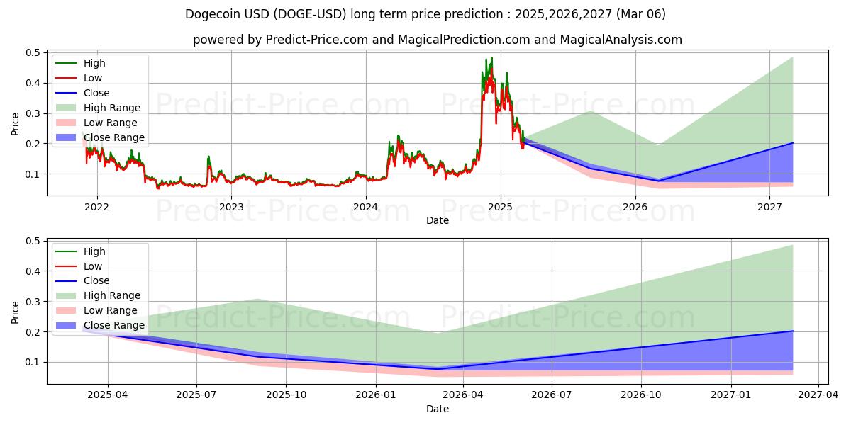 پیش‌بینی بلندمدت قیمت  دوج کوین (DOGE/USD) برای 2025,2026,2027