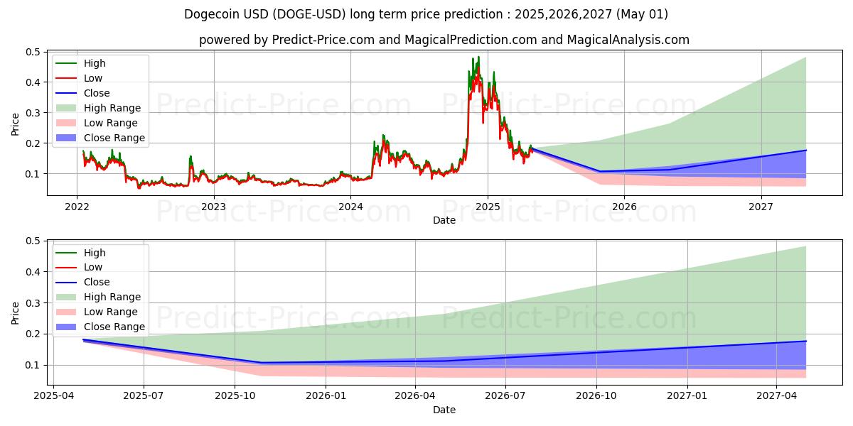 Dogecoin (DOGE/USD) Long-Term Price Forecast: 2025,2026,2027