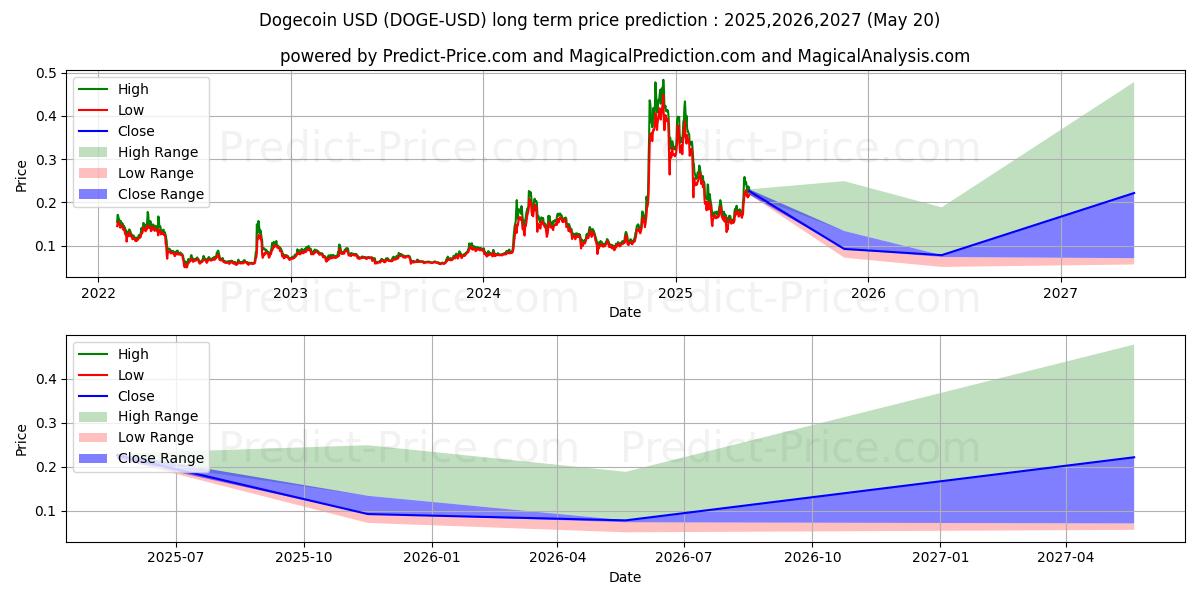 Prévision à long terme du prix de Dogecoin (DOGE/USD) : 2025,2026,2027