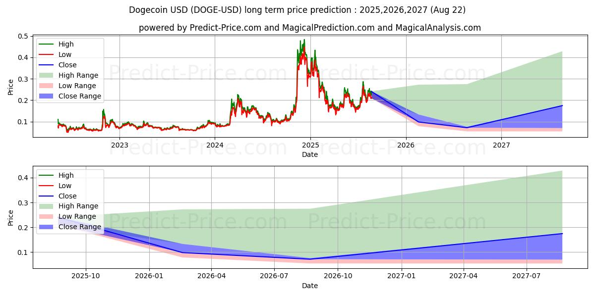 Dogecoin (DOGE/USD) långsiktig prisprognos: 2025,2026,2027