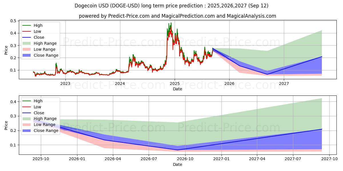 Dogecoin (DOGE/USD) Long-Term Price Forecast: 2025,2026,2027