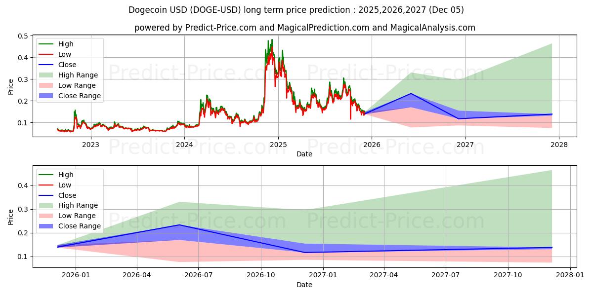 Pitkäaikainen hinnan ennuste Dogecoin (DOGE/USD): 2025,2026,2027