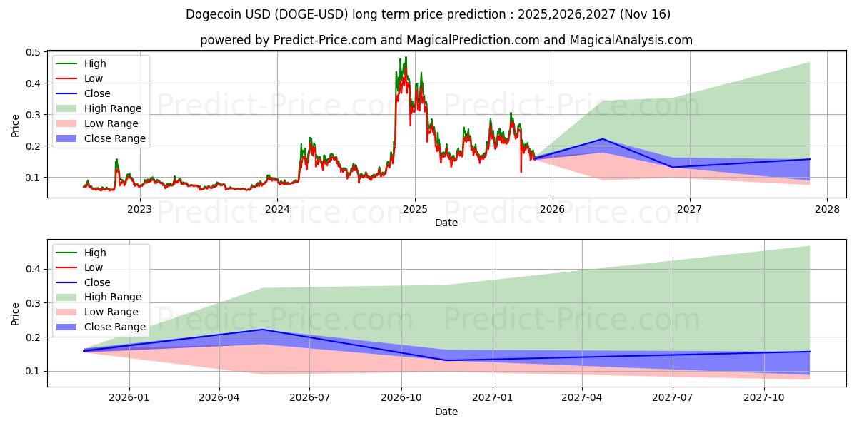 Dogecoin (DOGE/USD) Long-Term Price Forecast: 2025,2026,2027