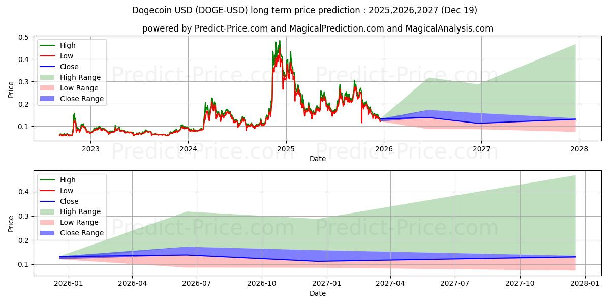 Maximum and minimum Dogecoin long-term price forecast for 2025,2026,2027