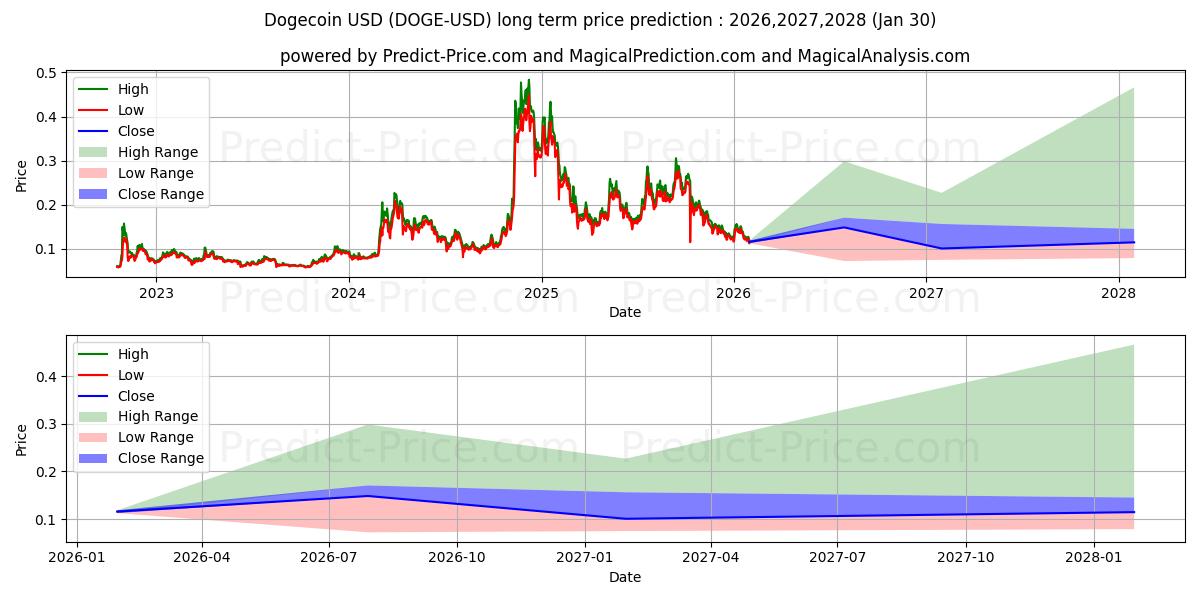 Maximum and minimum Dogecoin long-term price forecast for 2026,2027,2028