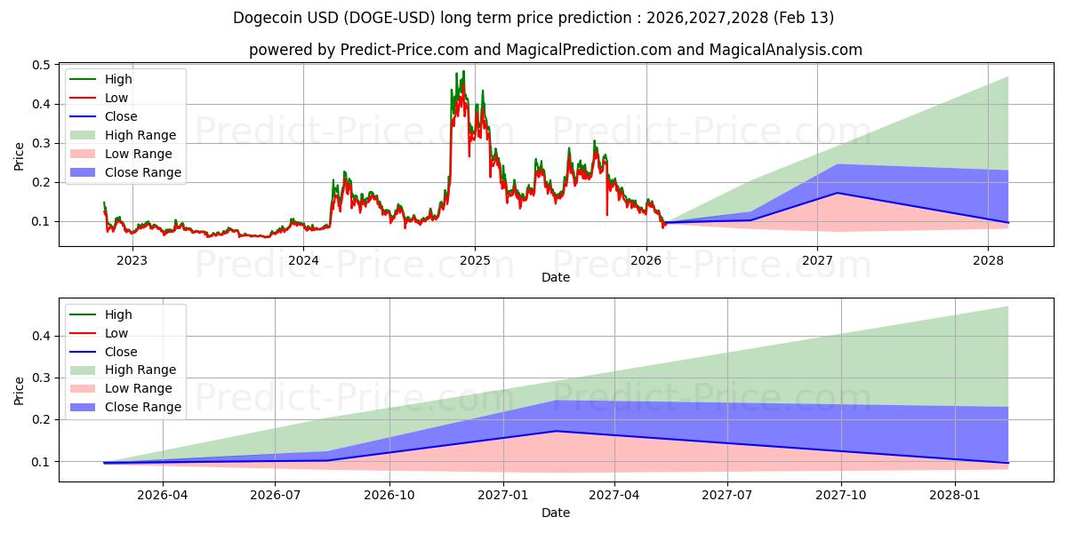 Previsione del prezzo massimo e minimo a lungo termine per Dogemoneta