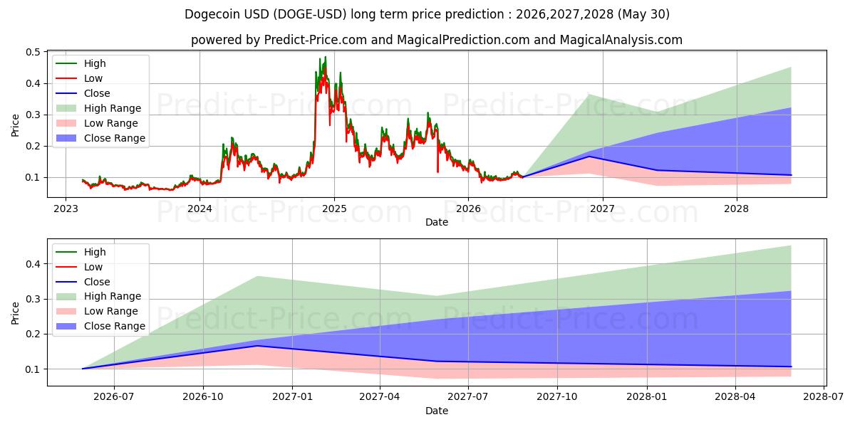 도지코인 장기 가격 예측의 최대 및 최소 값 2026,2027,2028