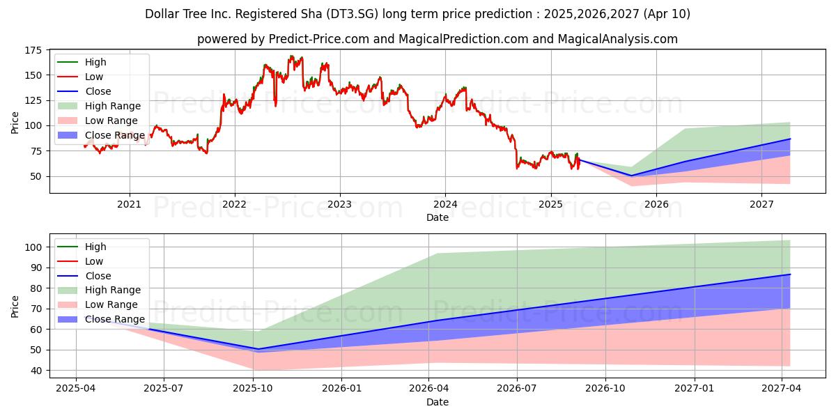 Dollar Tree Inc. Registered Sha (DT3.SG) stock Long-Term Price Forecast: 2025,2026,2027