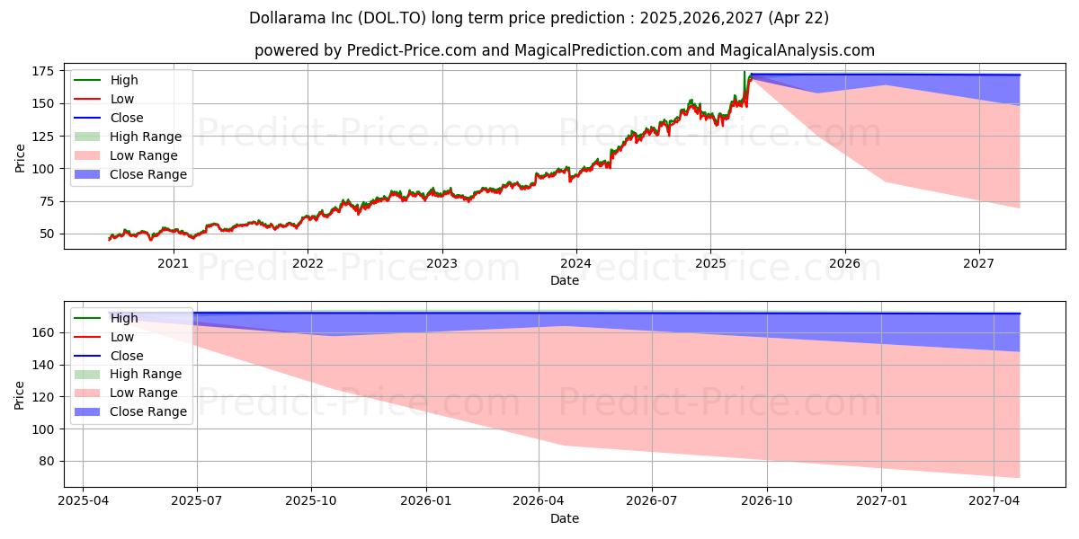 حداکثر و حداقل پیش‌بینی قیمت بلندمدت DOLLARAMA INC برای 2025,2026,2027