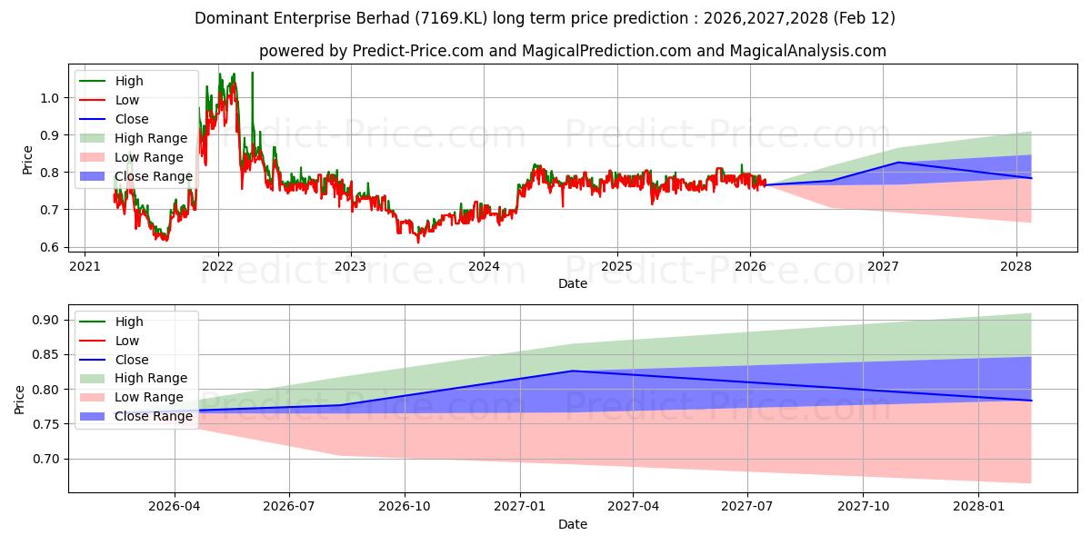 Maximale en minimale DOMINAN lange termijn prijsvoorspelling voor 2026,2027,2028