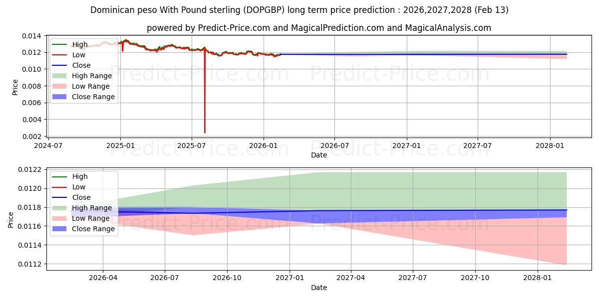 حداکثر و حداقل پیش‌بینی قیمت بلندمدت پزو دومینیکن با پوند استرلینگ برای 2026,2027,2028