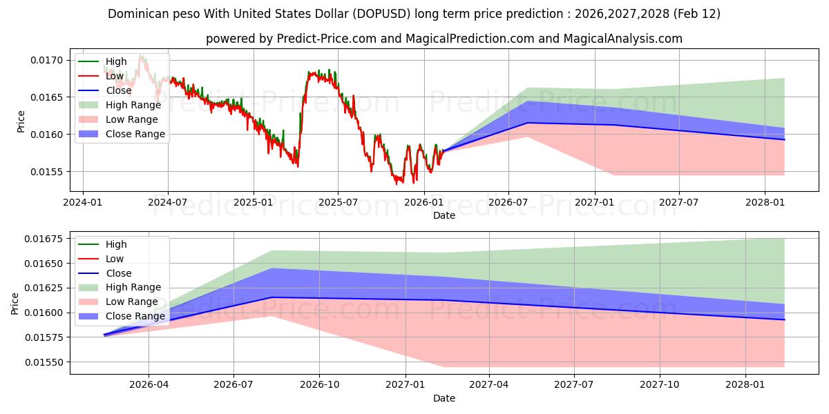 Maximale en minimale Dominikanischer Peso mit US-Dollar lange termijn prijsvoorspelling voor 2026,2027,2028