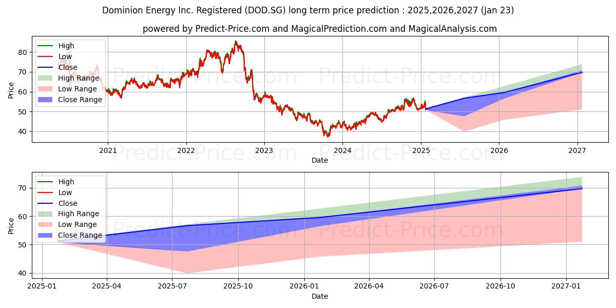 Dominion Energy Inc. Registered (DOD.SG) stock Long-Term Price Forecast: 2025,2026,2027