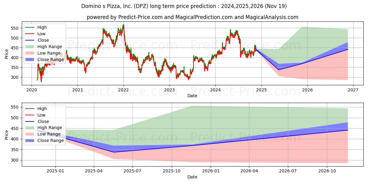 Domino's Pizza Inc (DPZ) stock Long-Term Price Forecast: 2024,2025,2026