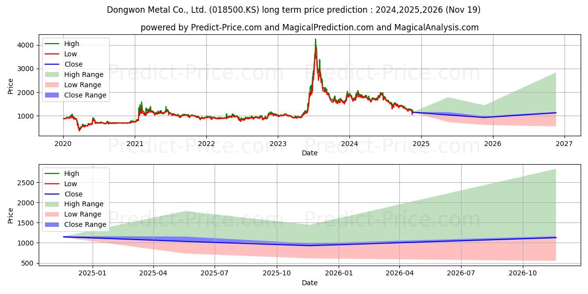 DONGWON METAL 장기 가격 예측의 최대 및 최소 값 2024,2025,2026