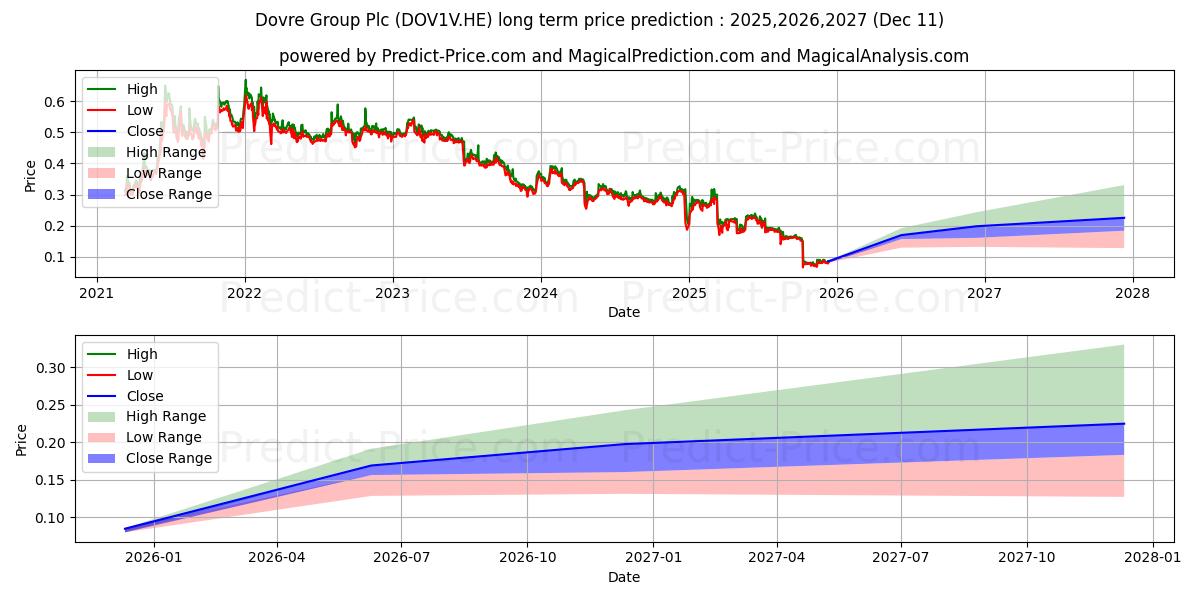 Maximale en minimale Dovre Group Plc langetermijn prijsvoorspelling voor 2025,2026,2027