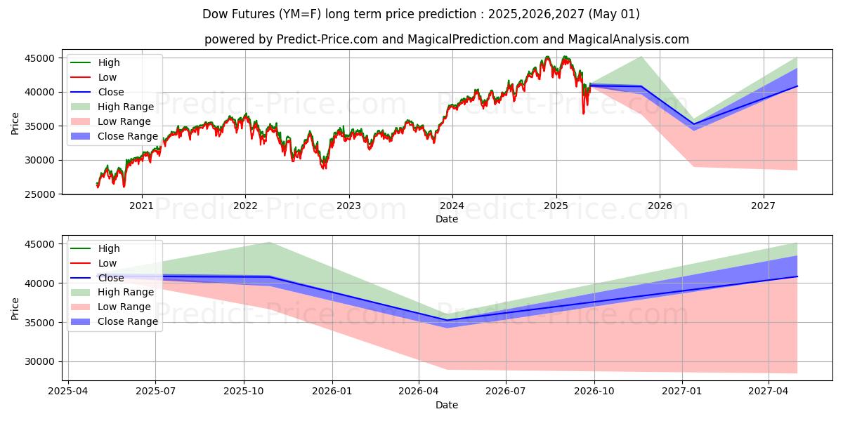 Mini Dow Jones Indus.-$5 (YM) Long-Term Price Forecast: 2025,2026,2027